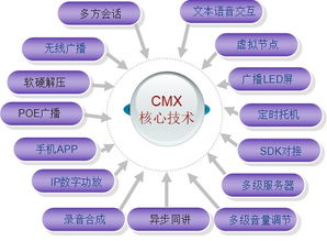 淺談CMX精品數字IP廣播應用技術——基于網絡化、智能化的音視工程新生態